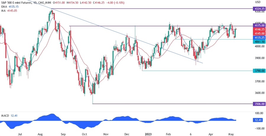 S&P 500 technical analysis