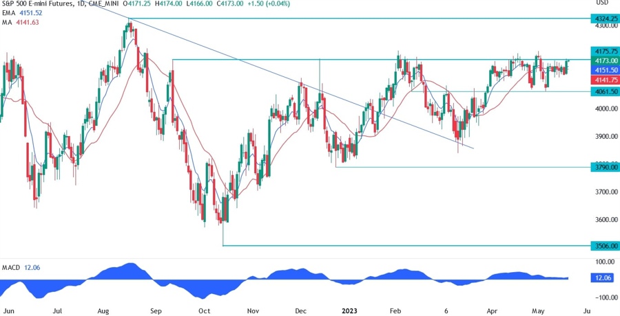 S&P 500 technical analysis