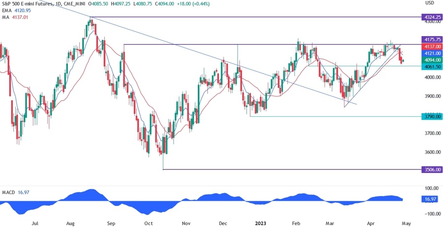 S&P 500 technical analysis