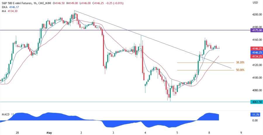 S&P 500 technical analysis