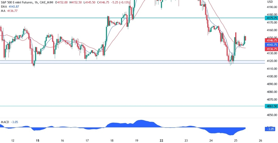 S&P 500 technical analysis
