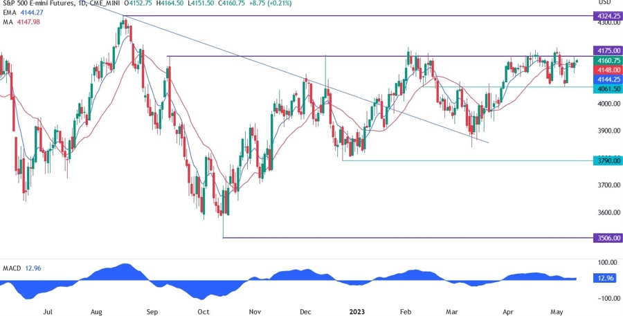 S&P 500 technical analysis