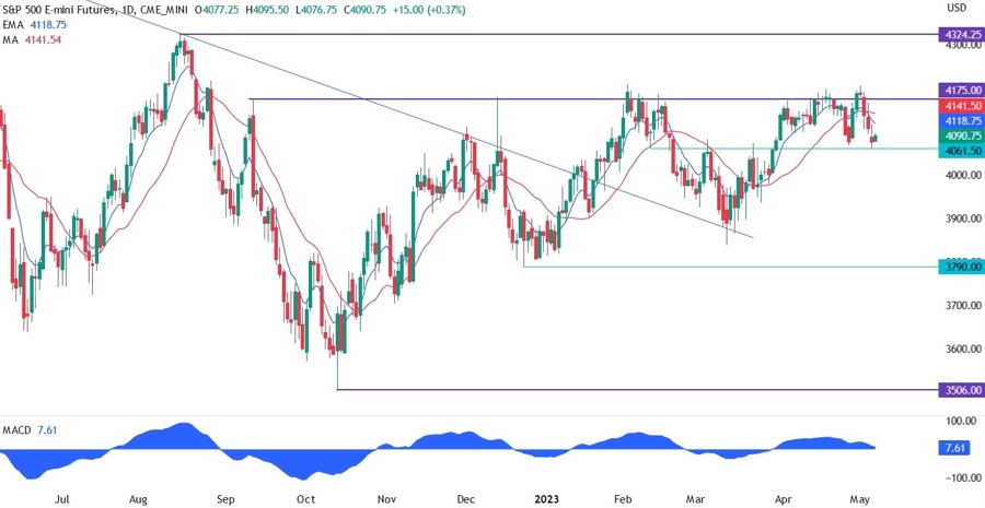 S&P 500 technical analysis