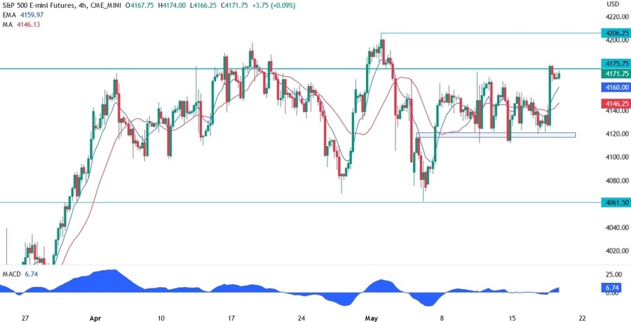 S&P 500 technical analysis