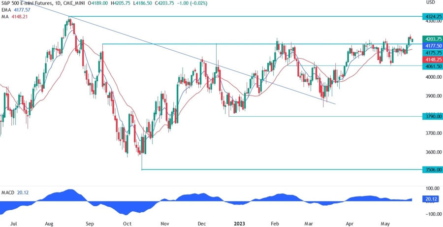 S&P 500 technical analysis