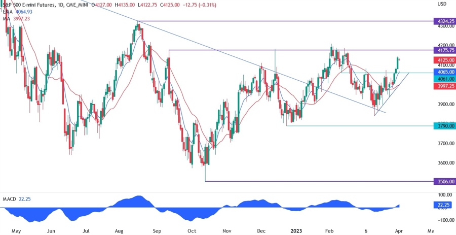 S&P 500 technical analysis