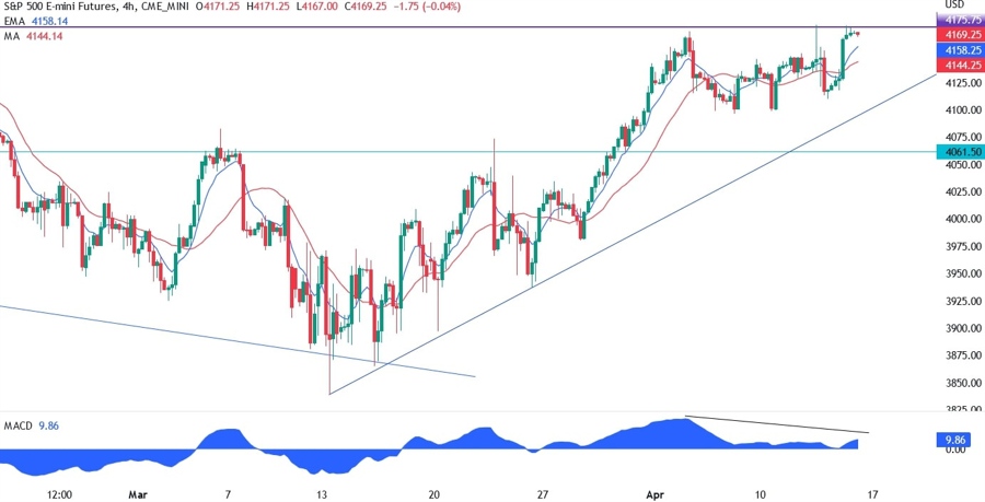 S&P 500 technical analysis