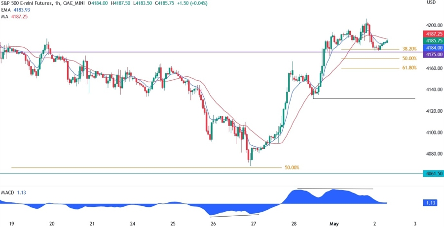 S&P 500 technical analysis