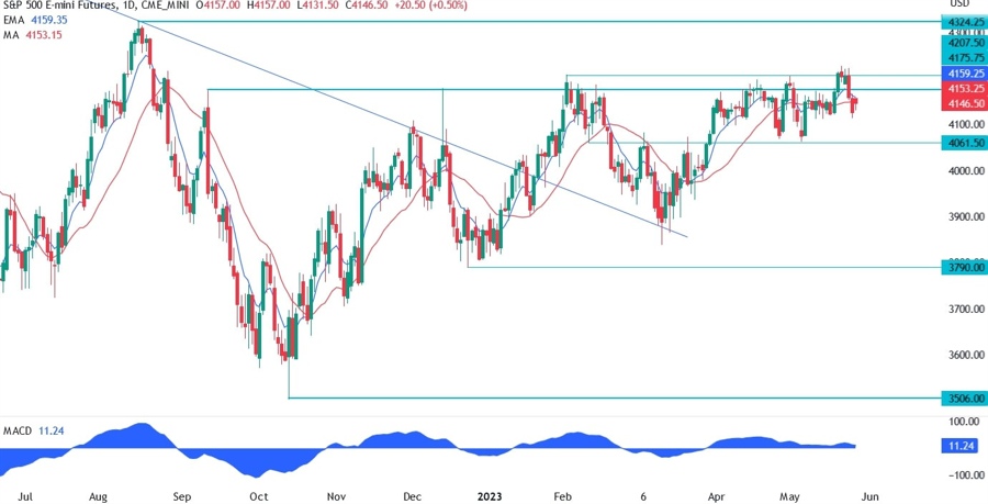 S&P 500 technical analysis