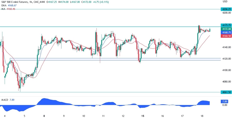 S&P 500 technical analysis