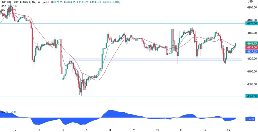 S&P 500 technical analysis
