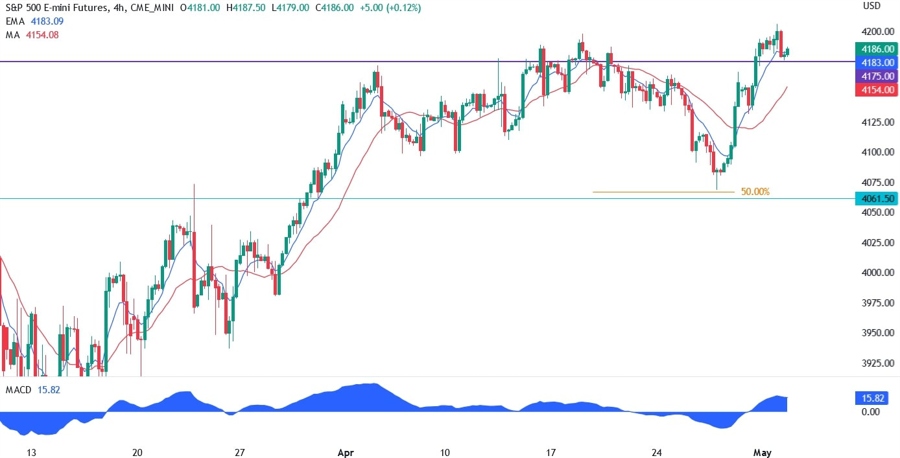 S&P 500 technical analysis