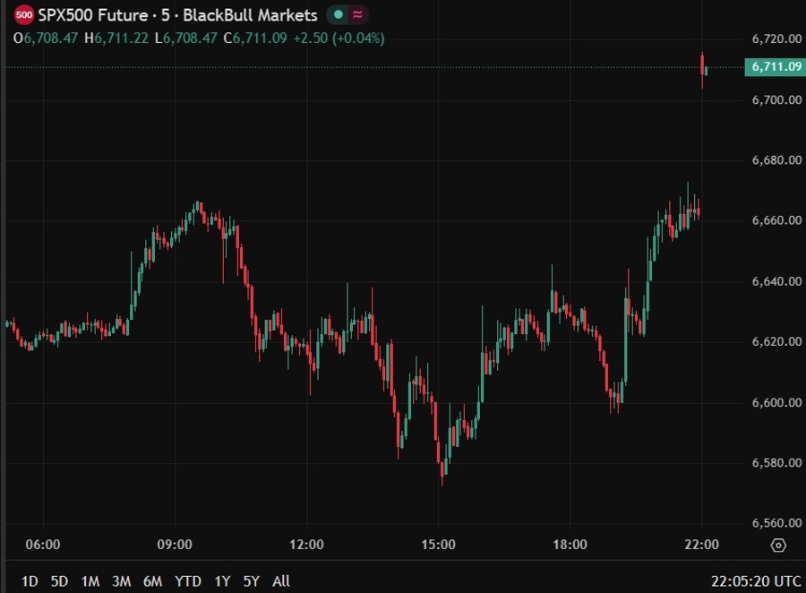 S&P 500 trump extension 08 April 2026