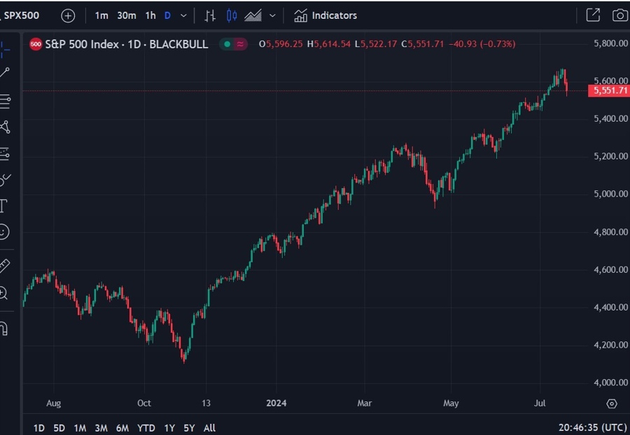 S&P 500 ubs forecast 19 July 2024 2