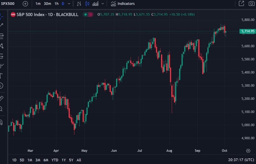 S&P 500 update 03 October 2024 2