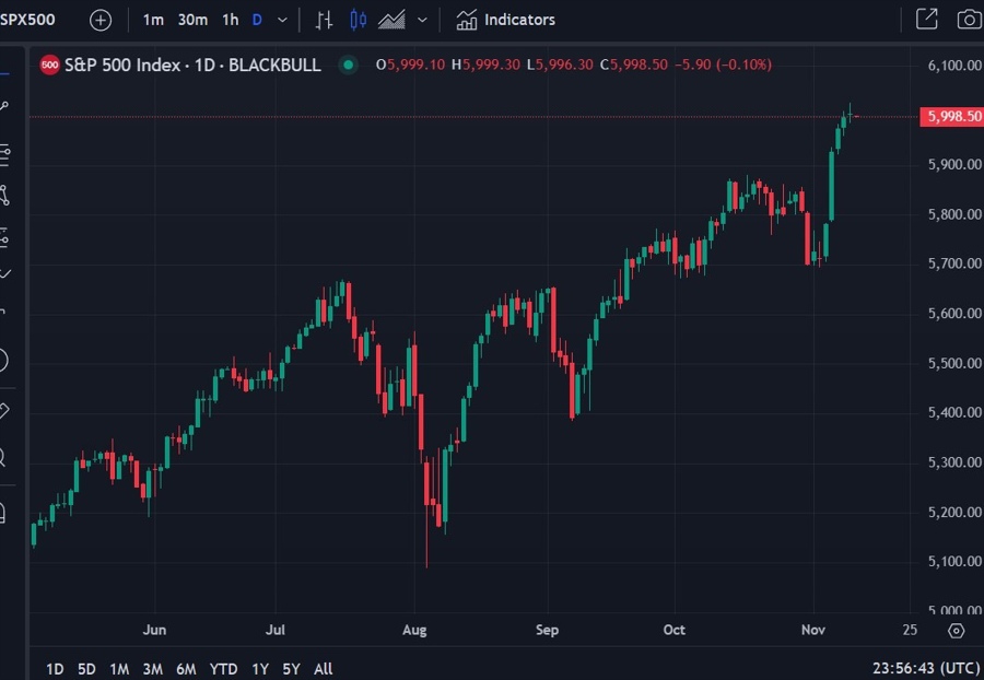 S&P 500 update us treasury yield 12 November 2024 2