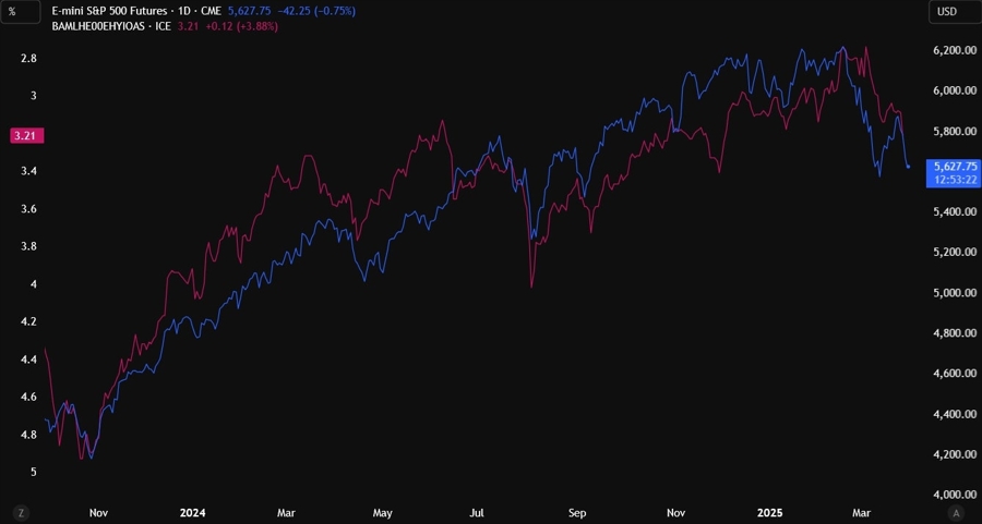 S&P 500 vs Credit Spreads