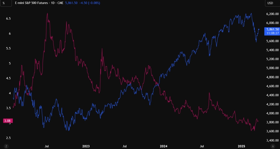 S&P 500 vs US Credit Spreads