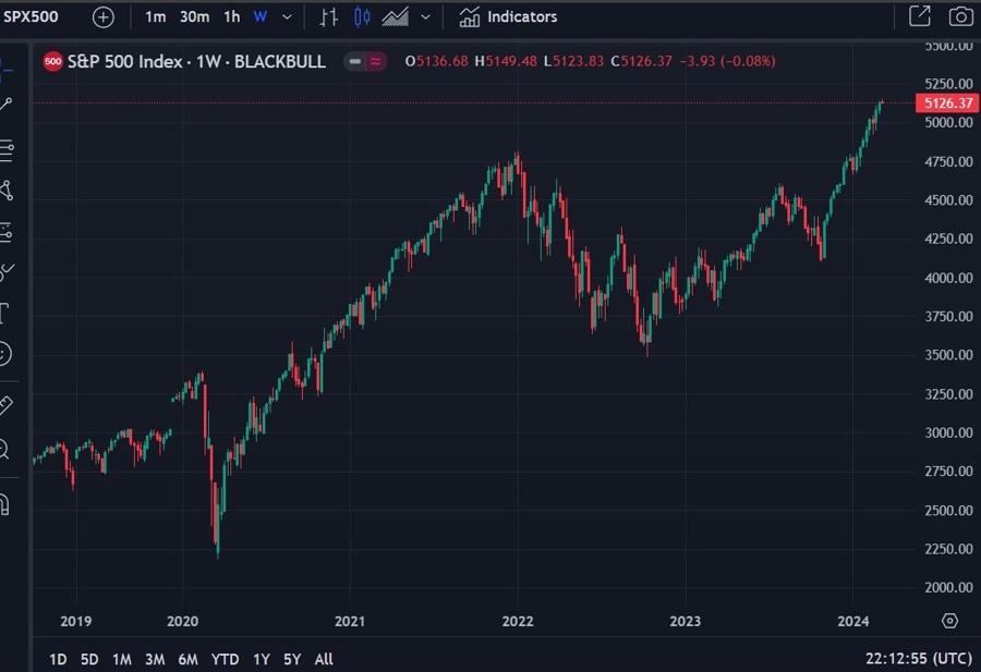 S&P 500 weekly 05 March 2024 2