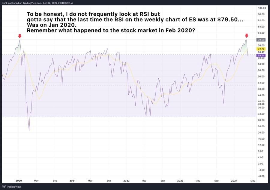 S&P 500 weekly RSI at 79.5: Caution ahead for investors