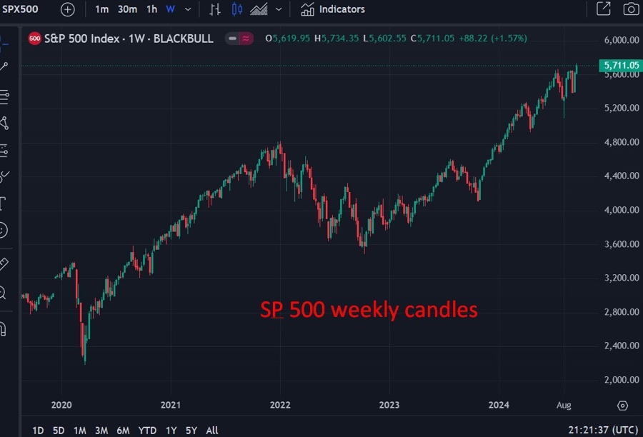 S&P 500 weekly candles 20 September 2024 2