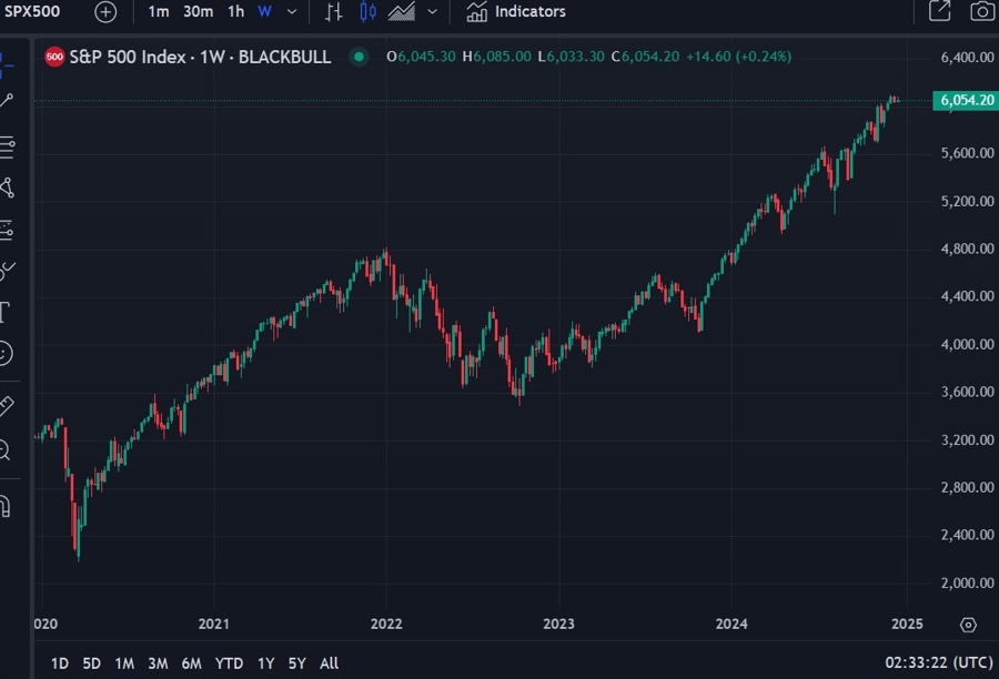 S&P 500 weekly candles update 18 December 2024 2