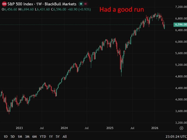 S&P 500 weekly chart 24 March 2026