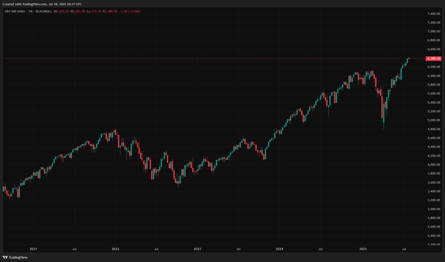 S&P 500 weekly chart forecast 2