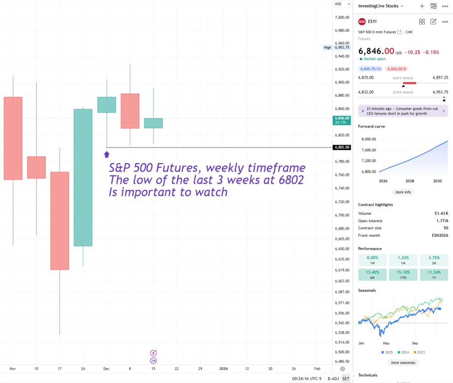 S&P 500 weekly, a simple analysis showing low to watch