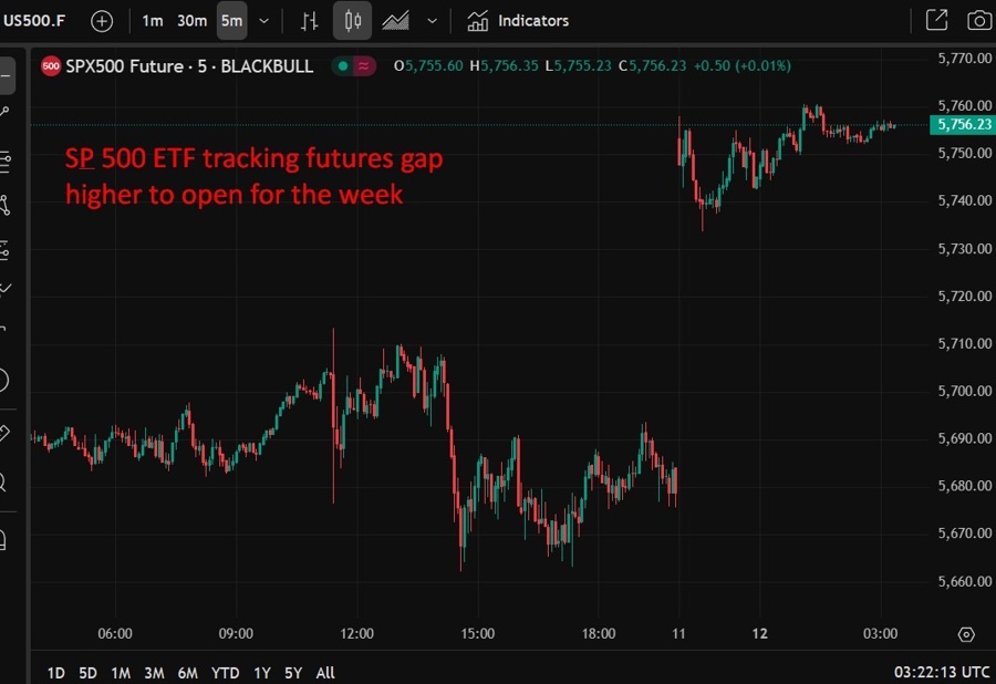 S&P 500 wrap gap 12 May 2025