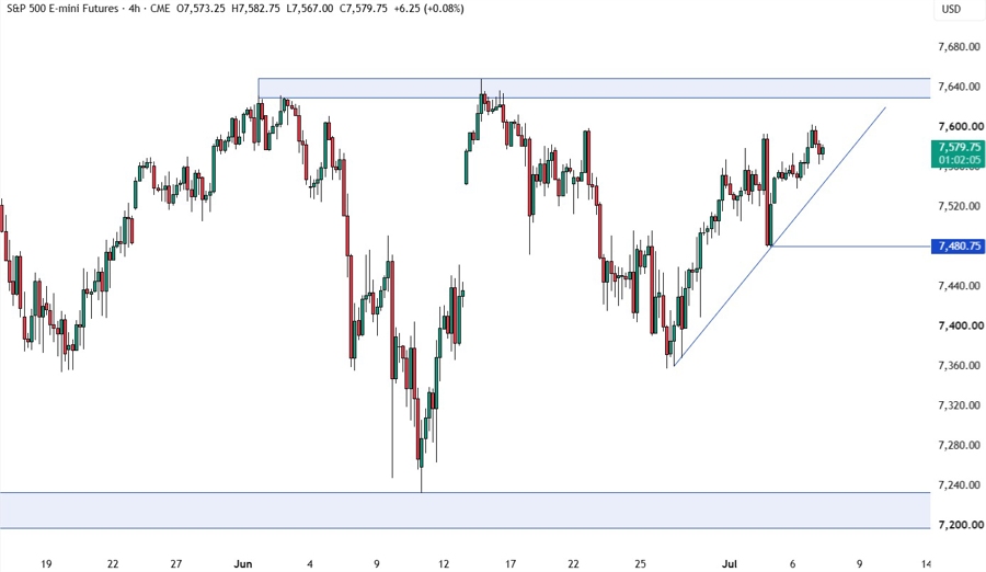 S&P 500