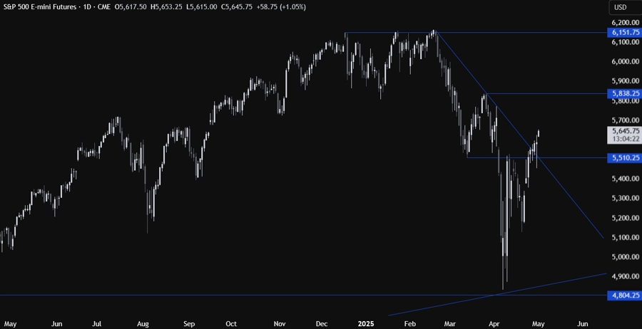 S&P 500