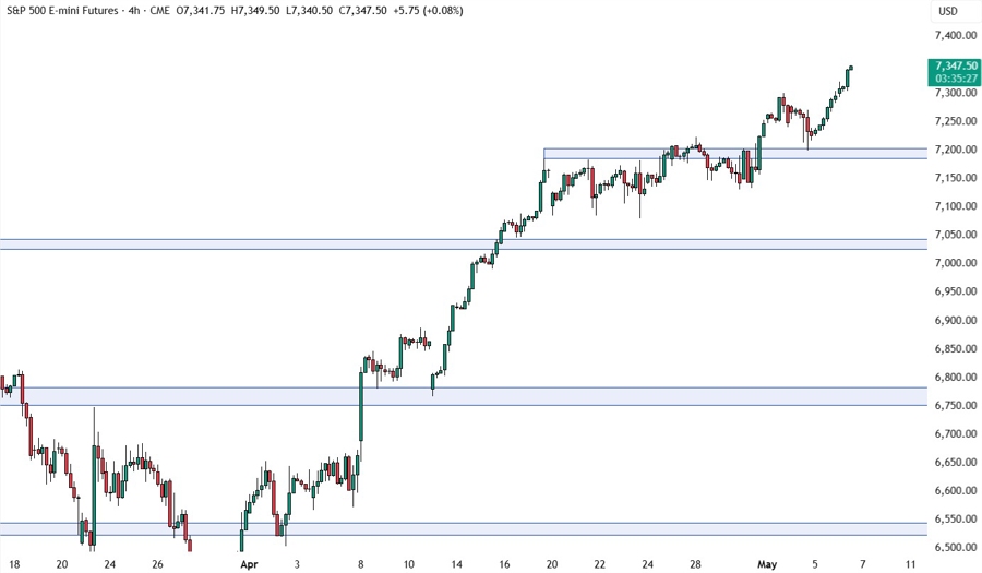 S&P 500