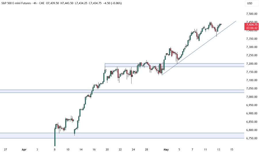 S&P 500