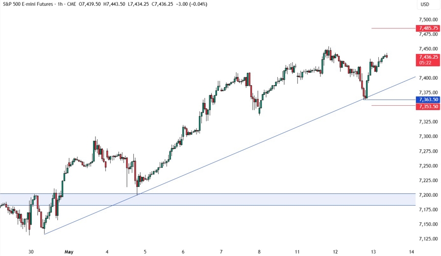 S&P 500