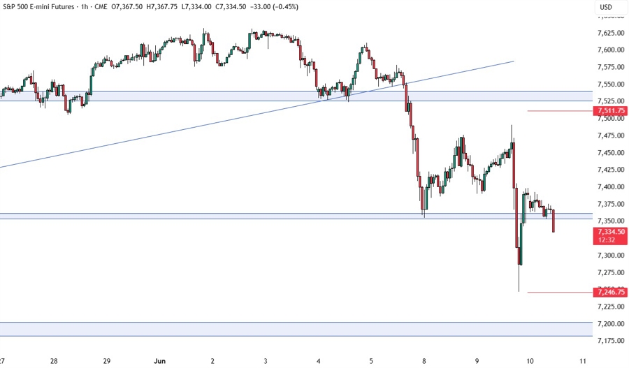 S&P 500