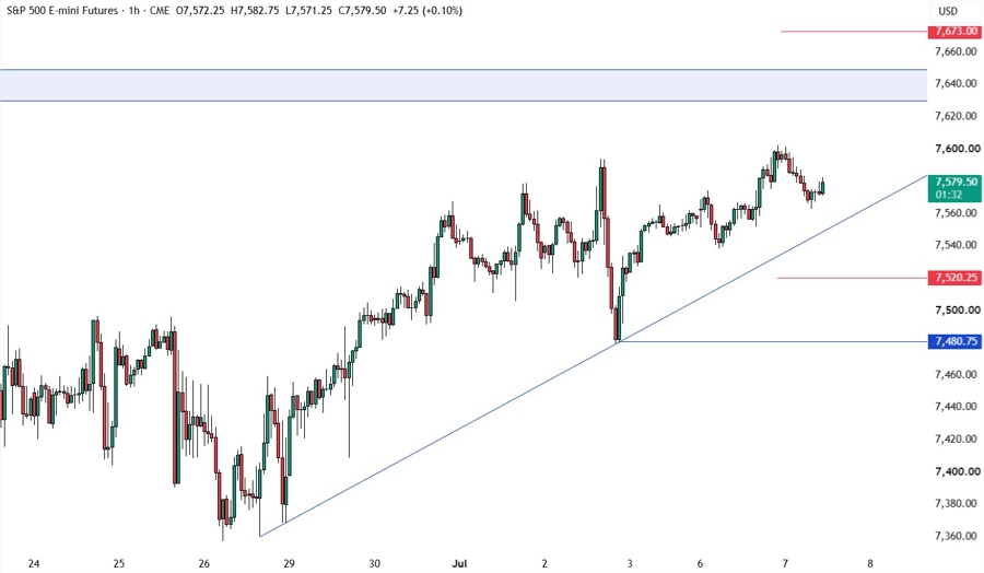 S&P 500