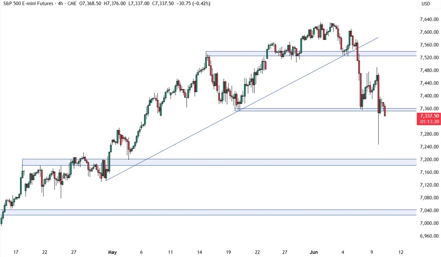 S&P 500