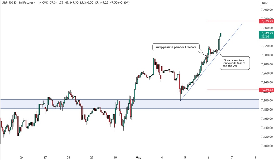S&P 500