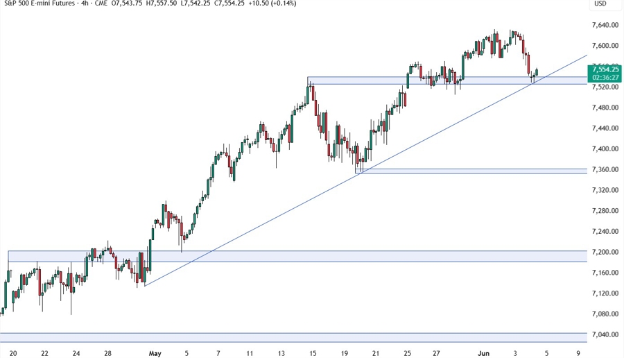 S&P 500