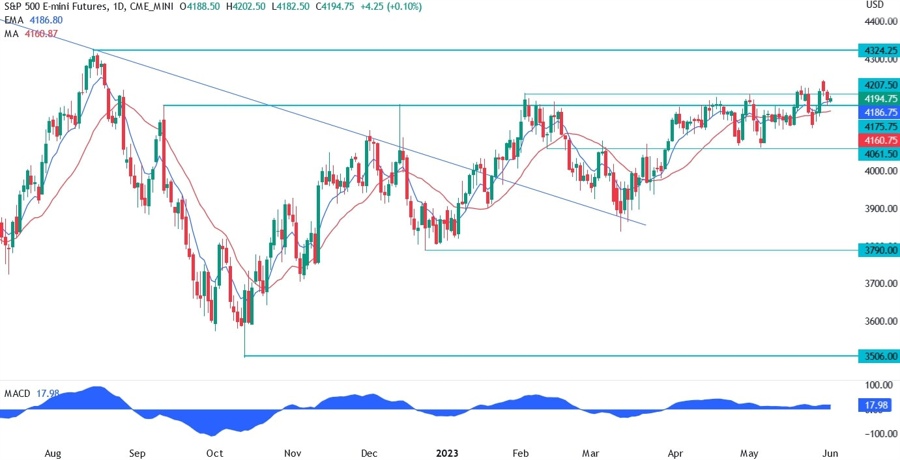 S&P 500