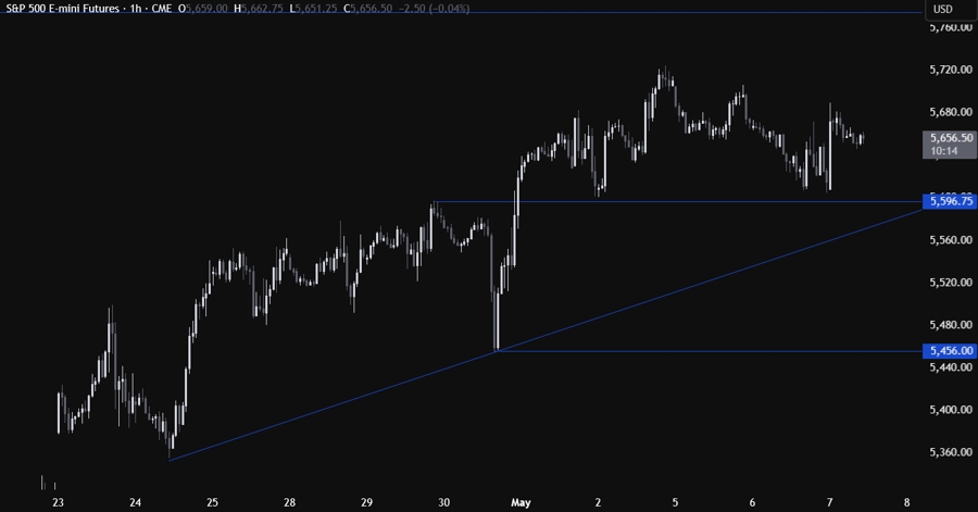 S&P 500