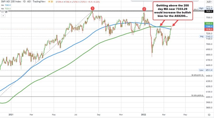 S&P ASX200