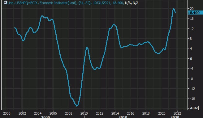 S&P Case Schillier home price index for November