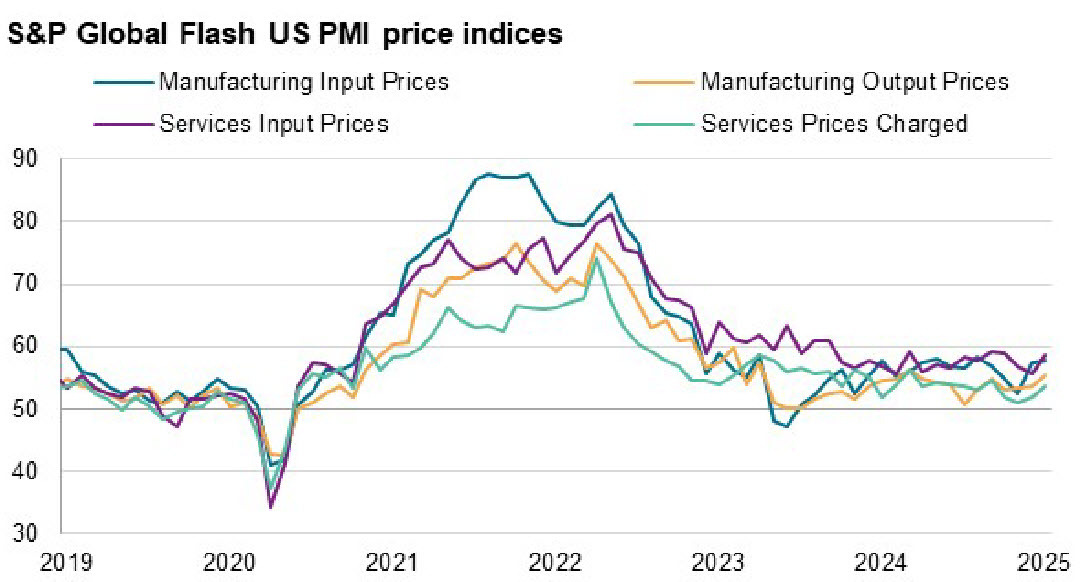 S&P Global Flash US PMI prices