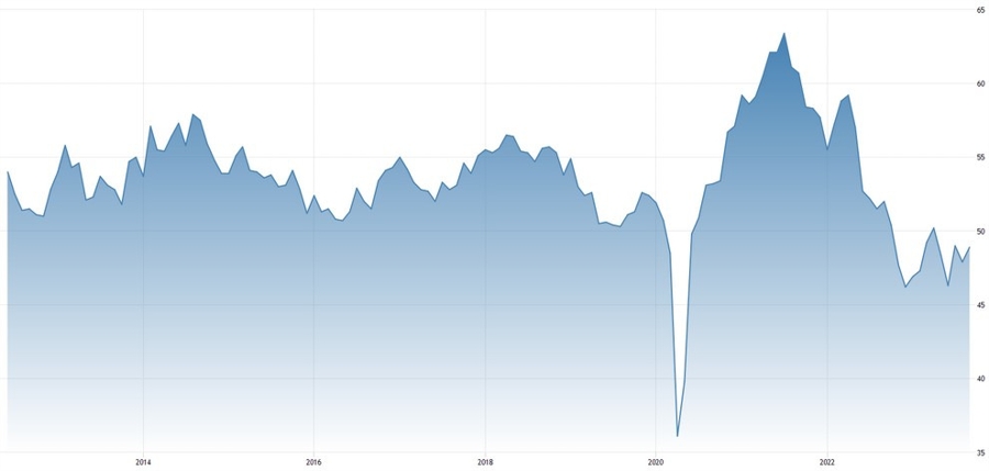 S&P Global US Manufacturing PMI