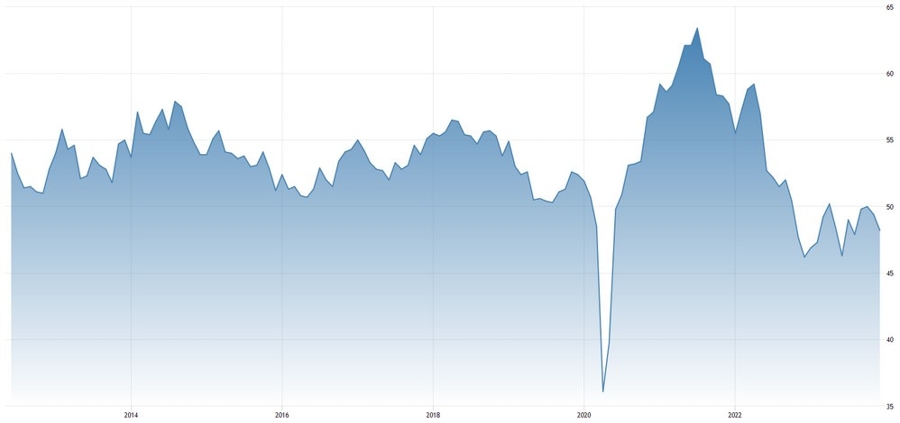 S&P Global US Manufacturing PMI