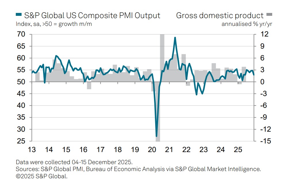 S&P Global flash PMI for US