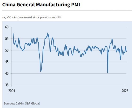 S&P Global manufacturing pmi china 04 May 2023
