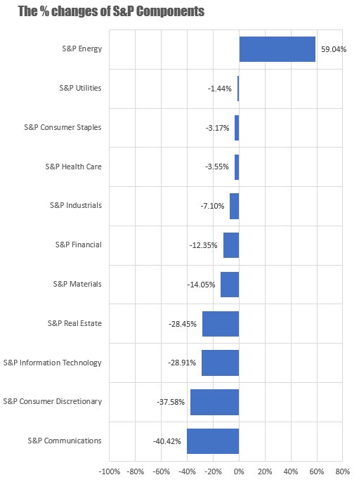 S&P components